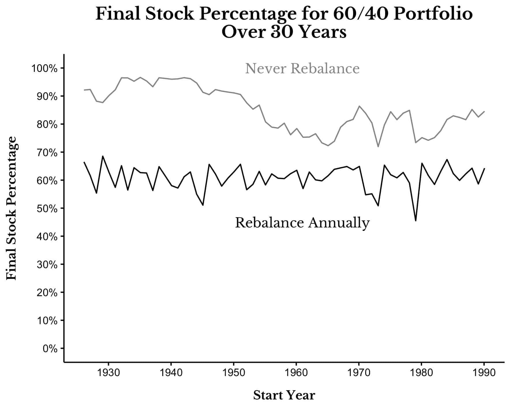 Окончательный процент акций для портфеля 60/40 за 30 лет.