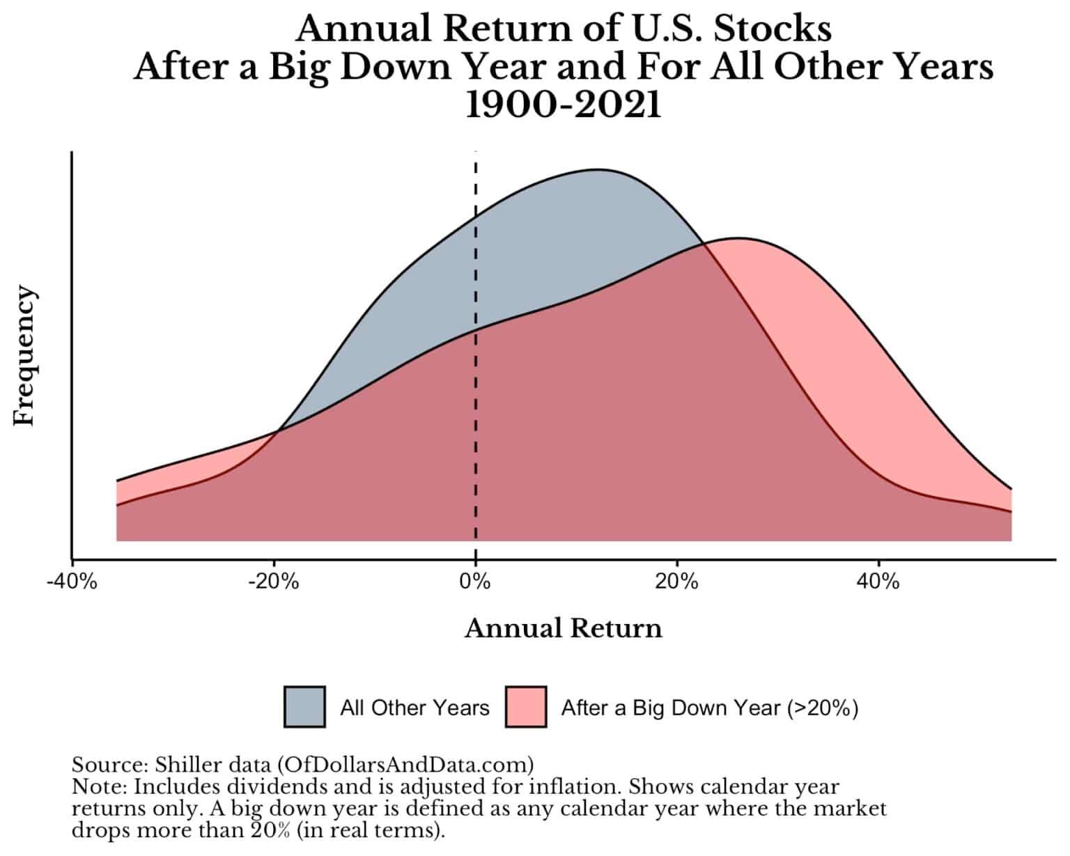 Годовая доходность акций США после года сильного падения и в другие годы с 1900 по 2021 гг.