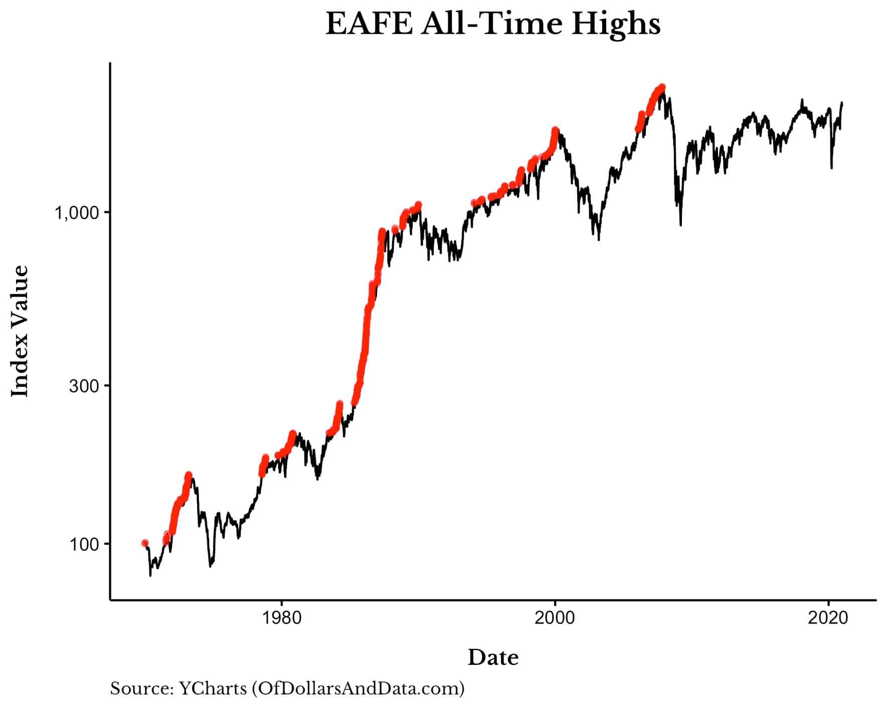 Индекс EAFE за 50 лет