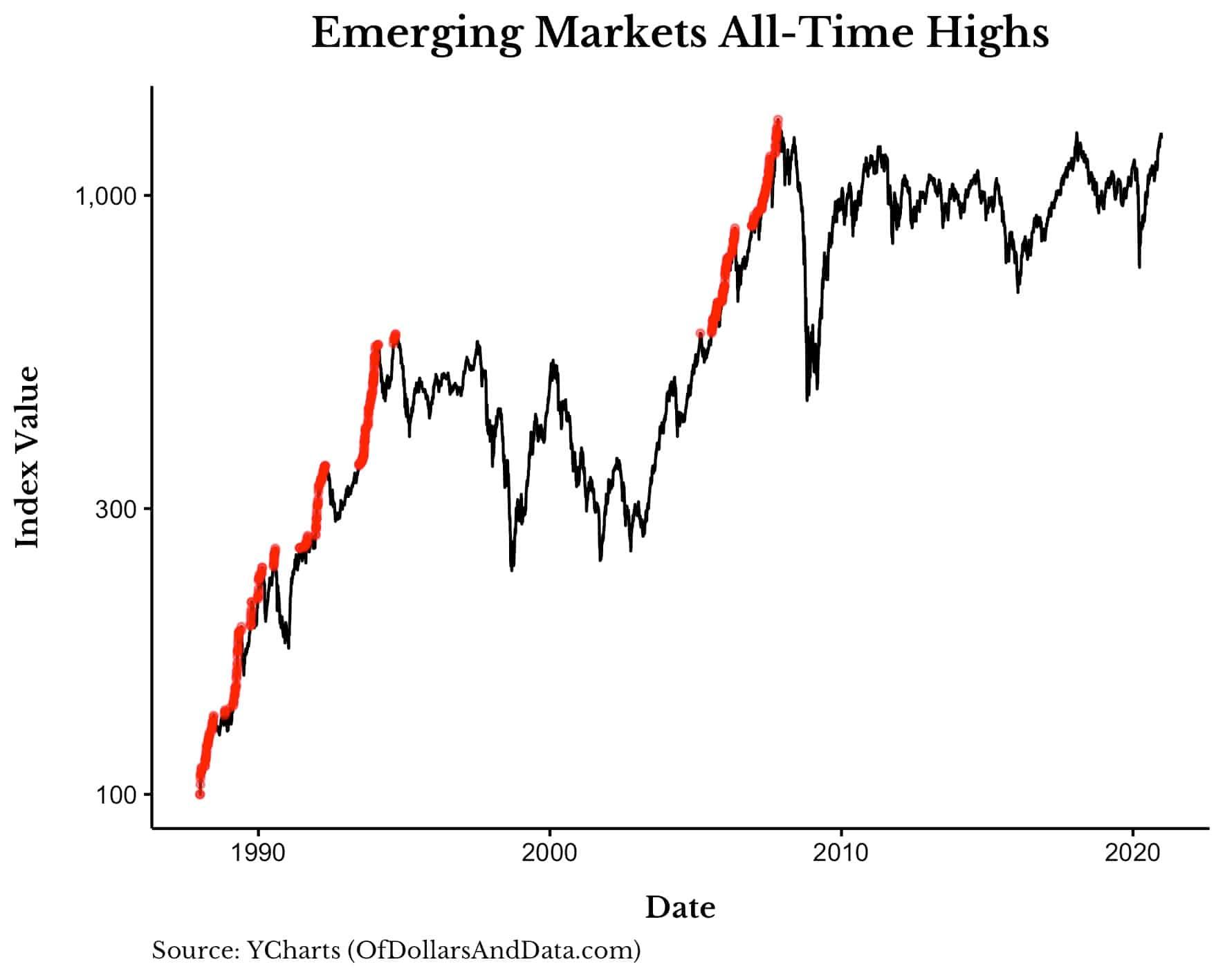 Индекс Emerging Markets с 1989